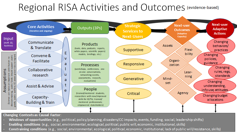 Regional RISA activities and outcomes (evidence based) schematic. Adapted from a Susanne Moser diagram and based on Owen et. al. 2019.
