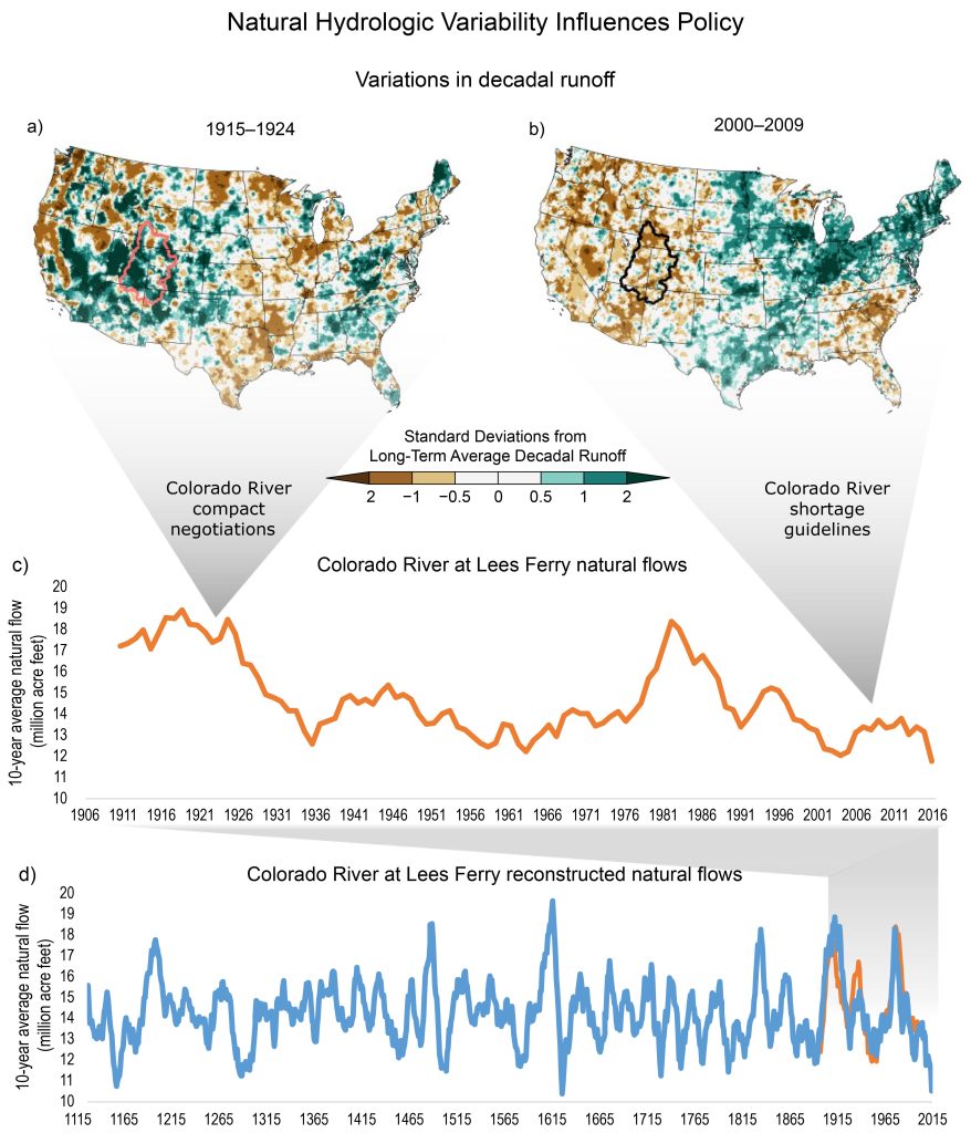 Natural hydrologic variability influences policy