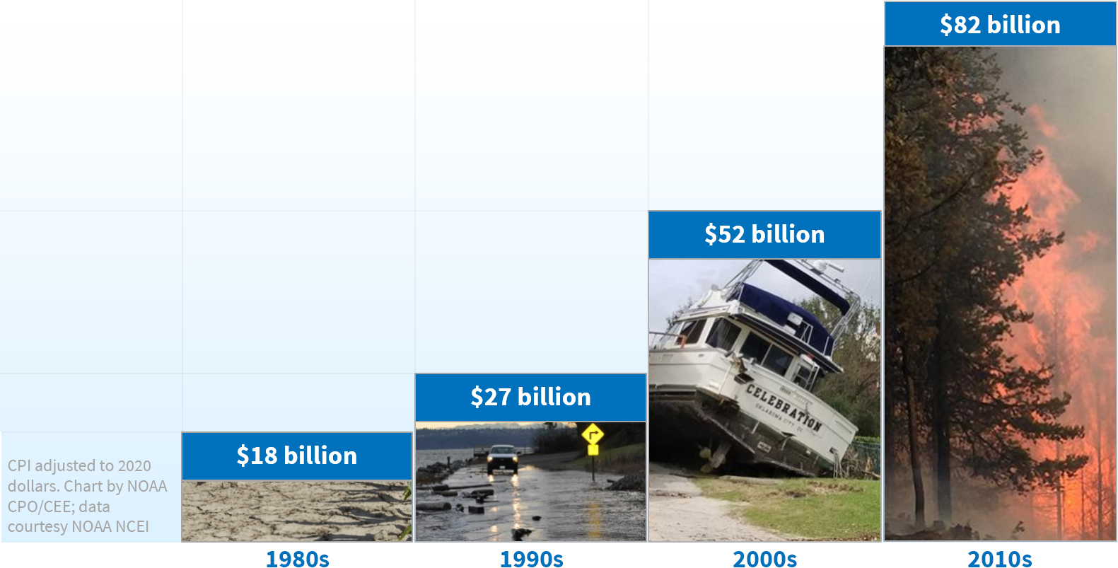 Graphic illustrating the average annual cost of damages per decade. Average annual damages have more than quadrupled since the 1980s, from about $18 billion per year in the 1980s to about $82 billion per year in the 2010s. 