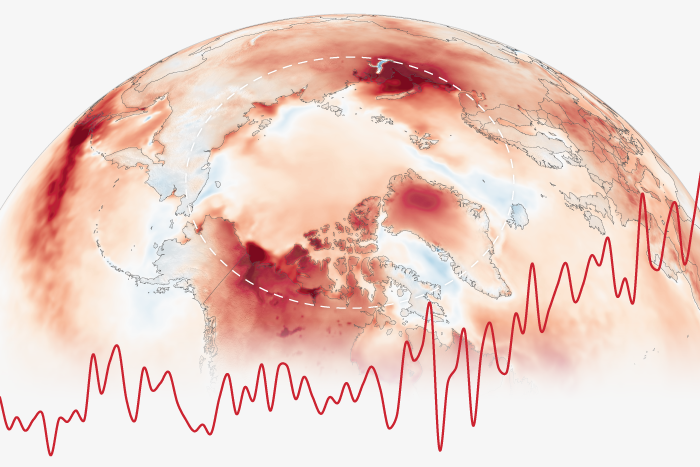 heat map of the Arctic with a red line showing temperature increase