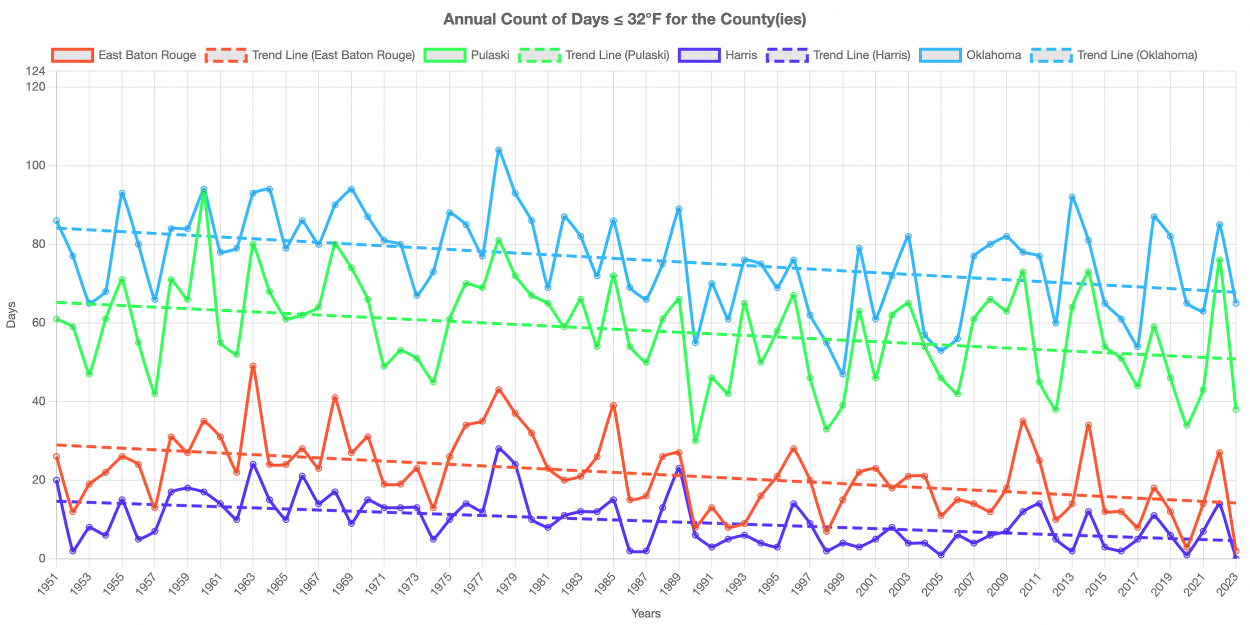 Graph titled Annual Count of Days less than or equal to 32 degrees F for the County(ies). The y axis is 'Days' (0-124). The x axis is 'Years' (1951-2023). Data from four counties are plotted, each showing a downward trend in the number of days over time.