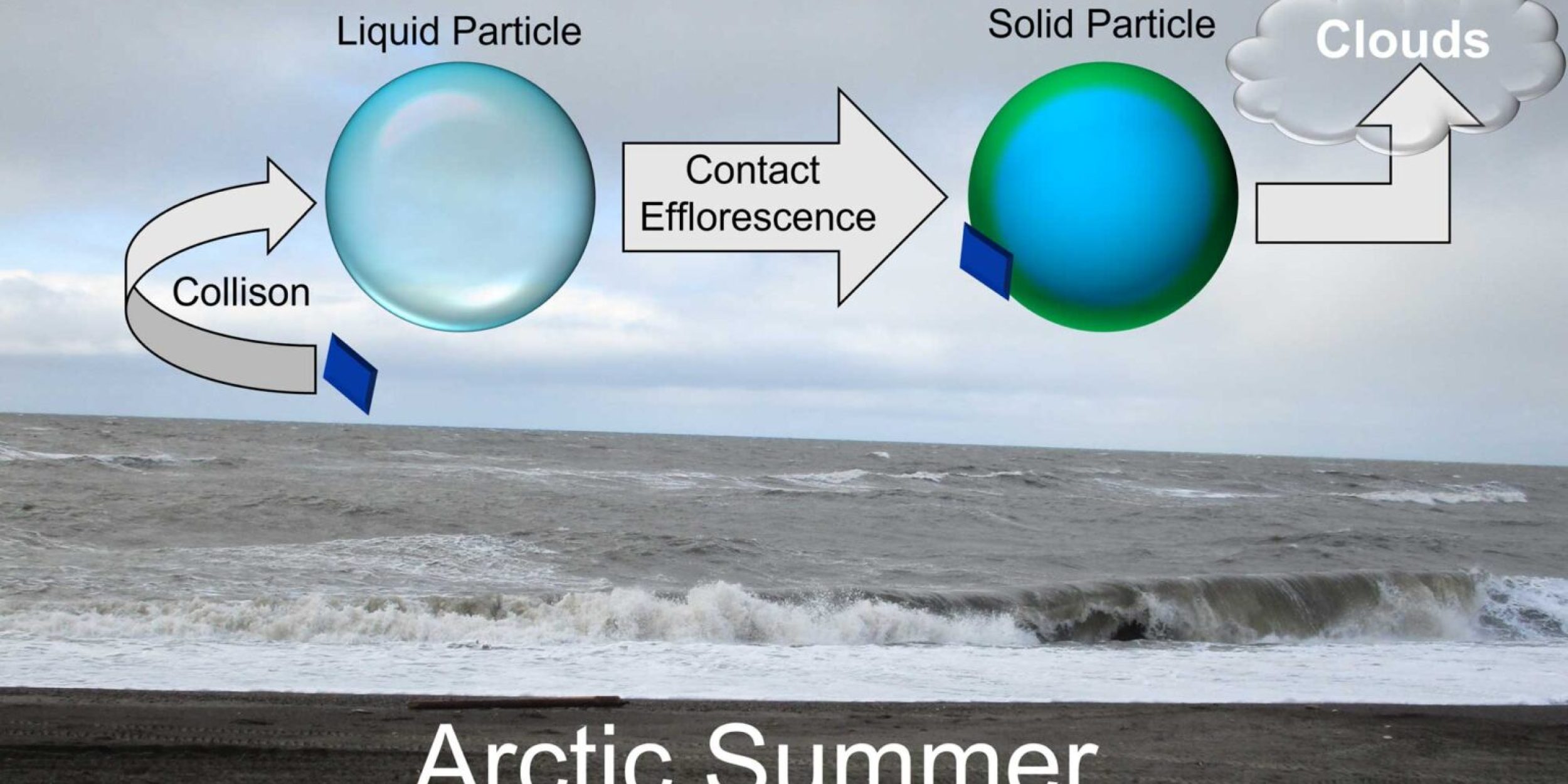 img-solid-aerosols-found-in-arctic-atmosphere-could-impact-cloud-formation-and-climate-arctic-summer-1536x831